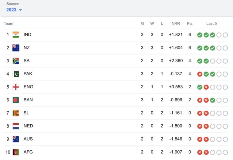 2023 ICC World Cup Points Table